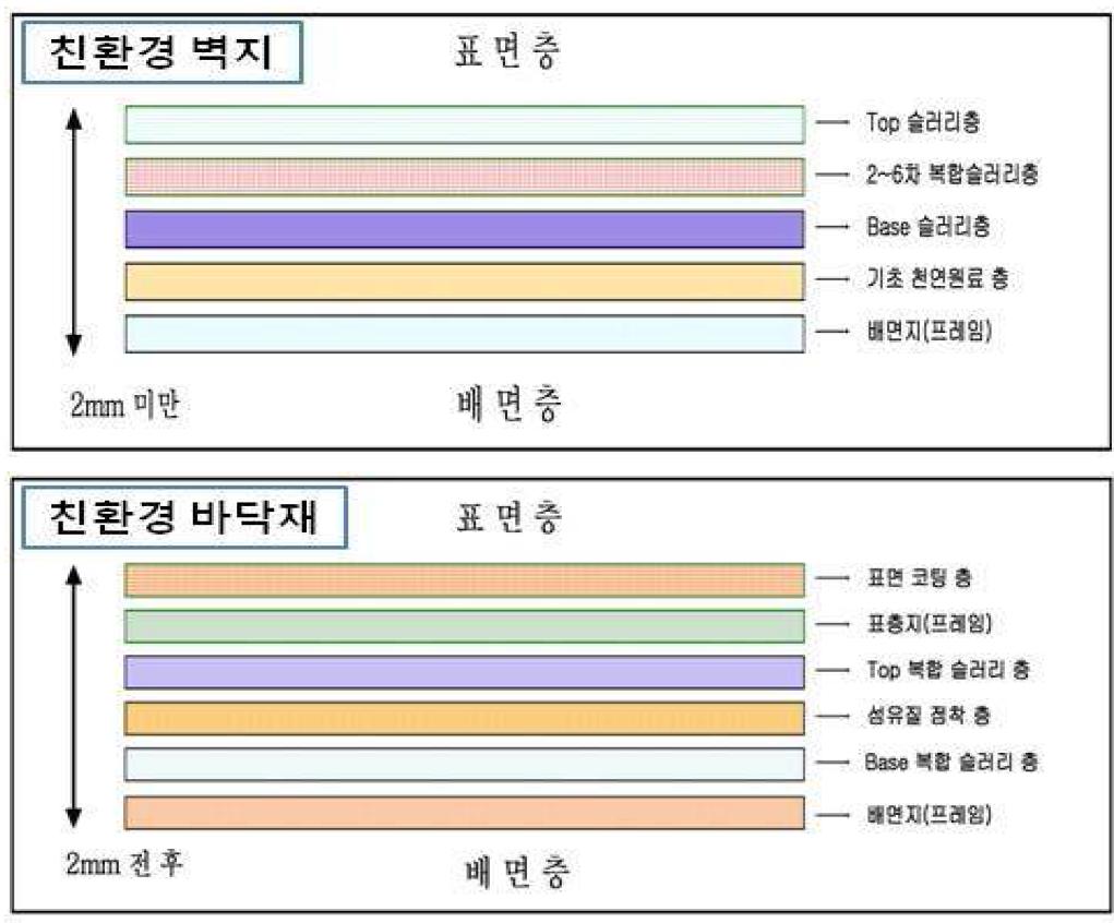 기능성벽지(상) 및 바닥재(하) 구조도