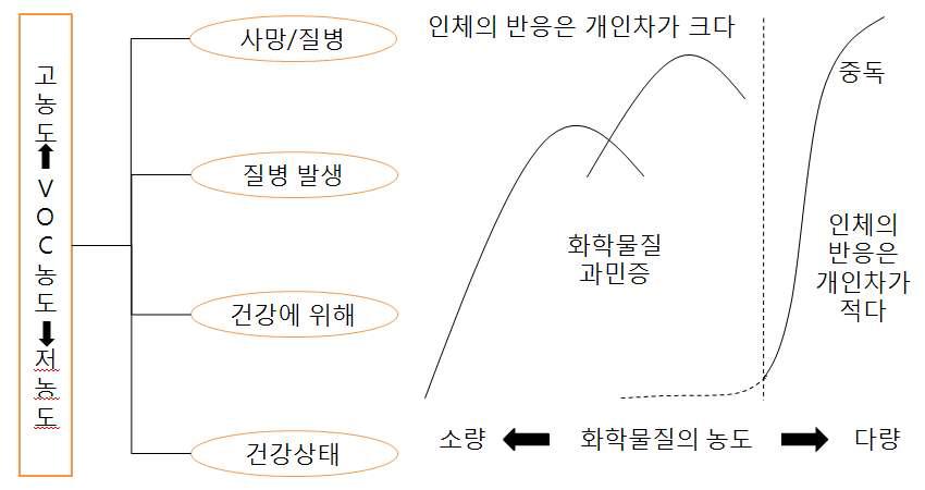 VOCs 농도와 건강에 미치는 영향