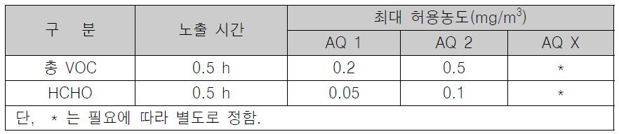 실내 공기환경의 분류(SCANVAC)