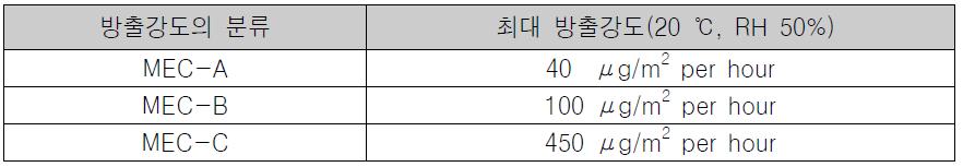 건축재료의 분류(SCANVAC)