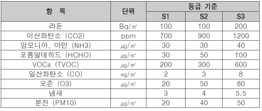 Classification of Indoor Climate 2000(핀란드 인증)
