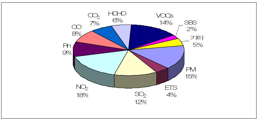 국외 연구사례 중 실내 오염 물질별 구분