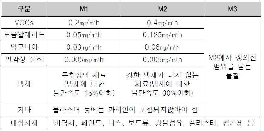 핀란드 건축실내 마감재료 분류체계