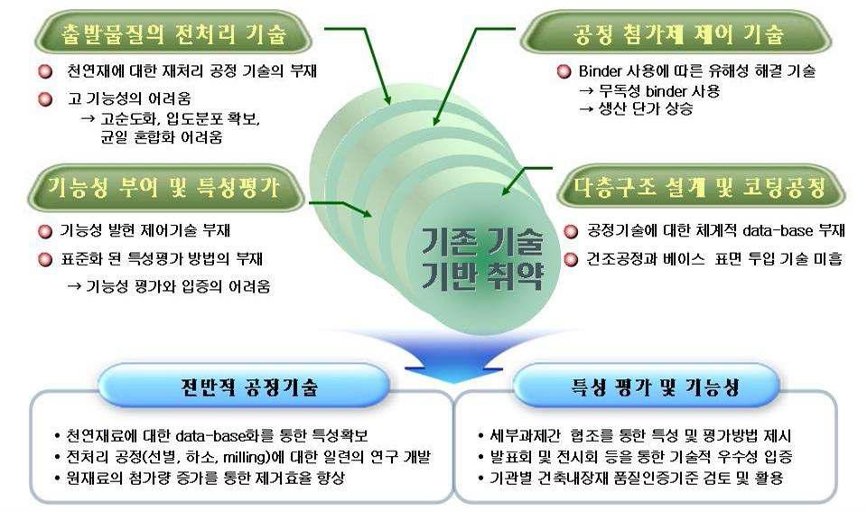 국내 친환경벽지 제조기술의 문제점