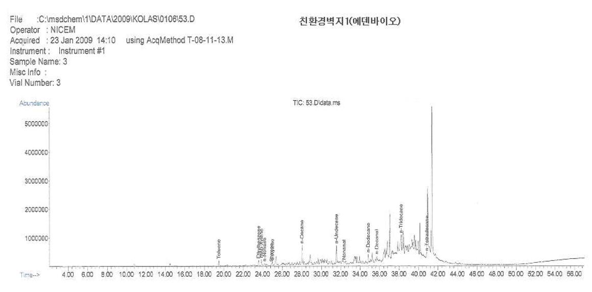 친환경벽지의 VOCs 방출특성.