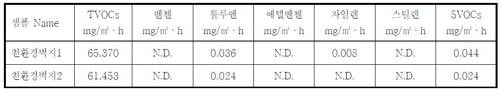 친환경벽지의 TVOCs와 5VOCs