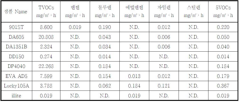 공정첨가제와 원재료의 VOCs 방출특성