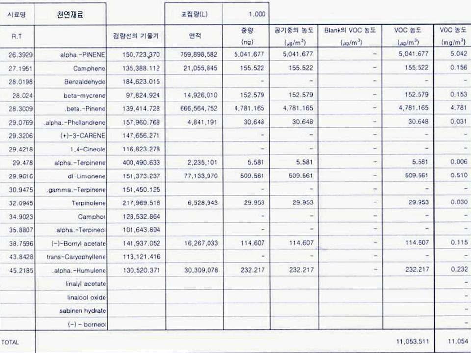 천연재료의 천연 VOCs 방출특성