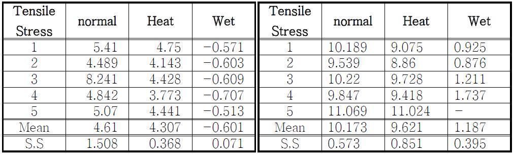 각 조건에 따른 인장강도 시험