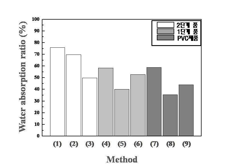 Water absorption test (흡수력 시험).