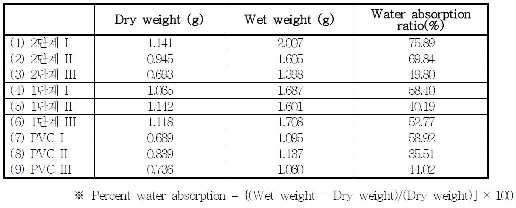 Water absorption test (흡수력 시험)