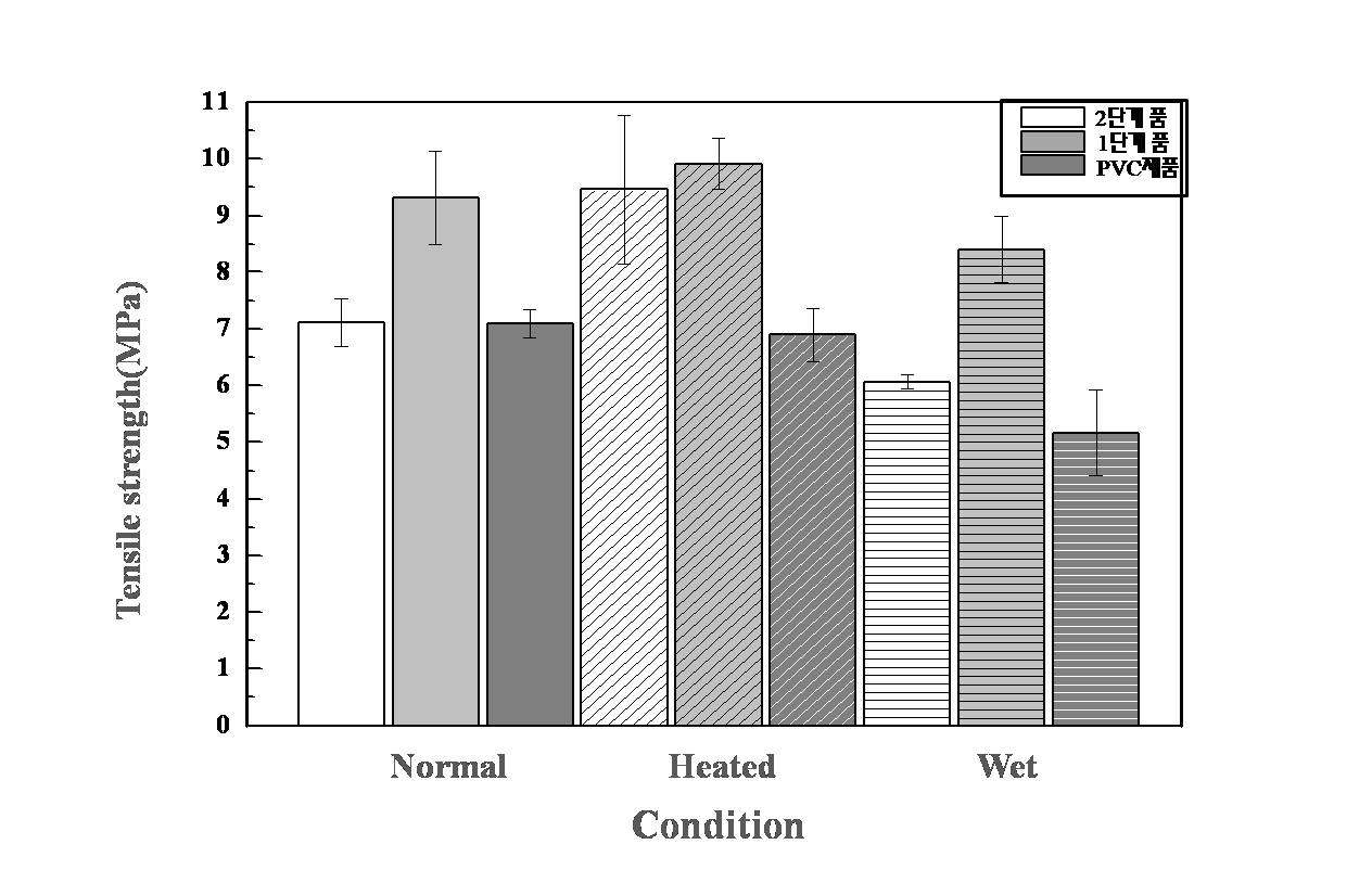 인장강도 시험 결과 (일반, 내열, 습윤).