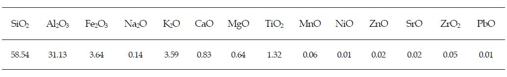 Composition of coal preparation refuse (wt.%)