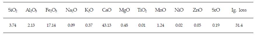 Composition of AMD sludge (wt.%)