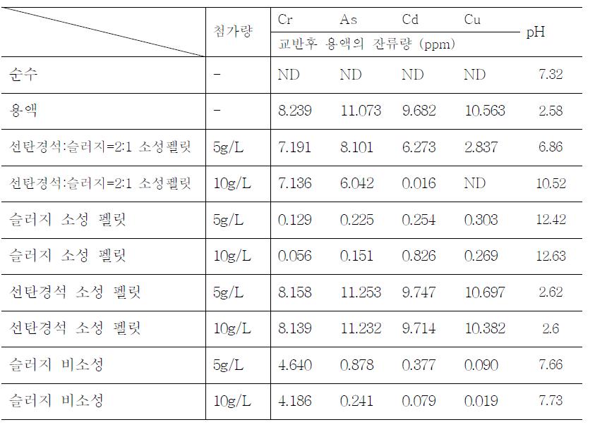 슬러지 혼합 펠릿의 중금속 흡착 실험 (소성온도 1100℃)