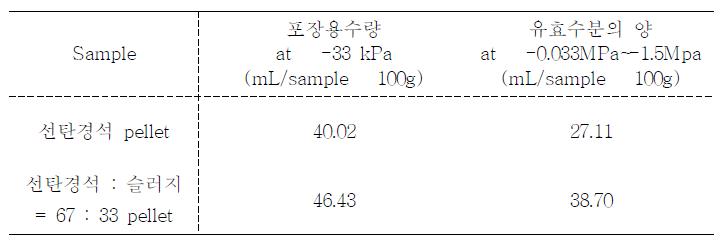 Water holding characteristics of samples and pH