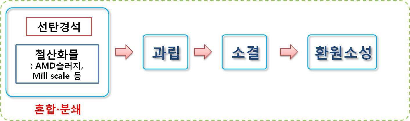 철산화물에 의한 선탄경석 다공체의 중금속 흡착기능부여