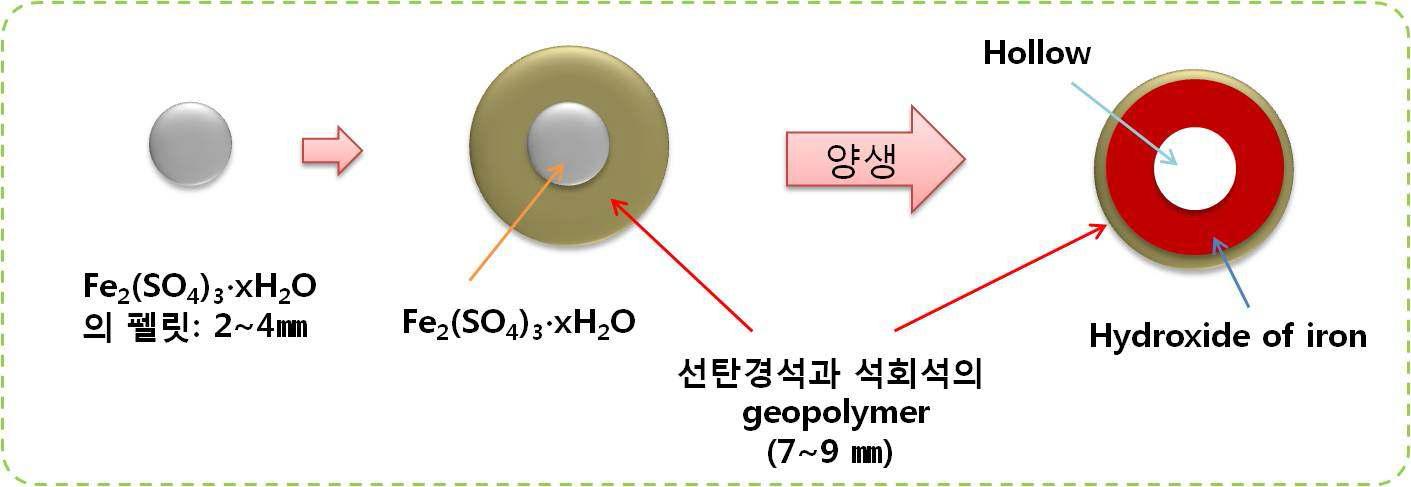 담체내 수산화철 생성에 의한 선탄경석 다공체의 중금속 흡착기능부여