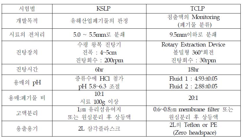 용출시험 비교표 (KSLP vs TCLP)