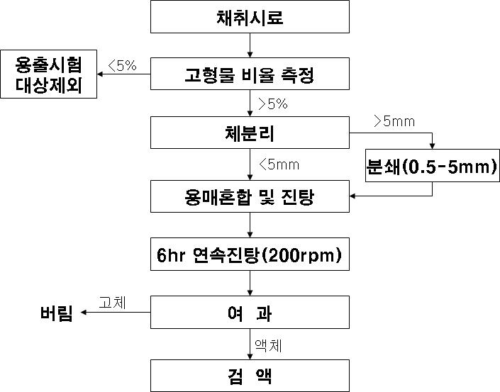 우리나라 폐기물공정시험(KSLP) 모식도