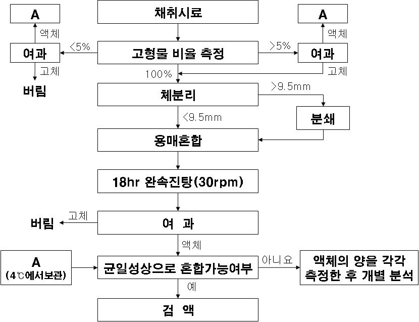 미국 TCLP 시험 모식도