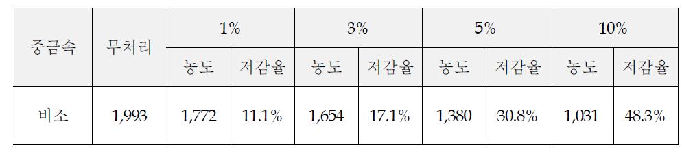 영가철 혼합 농도에 따른 비소농도 [단위 : mg kg-1, %]