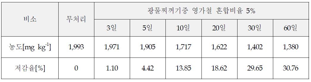 5%영가철 처리 후 시간 경과 후 비소농도