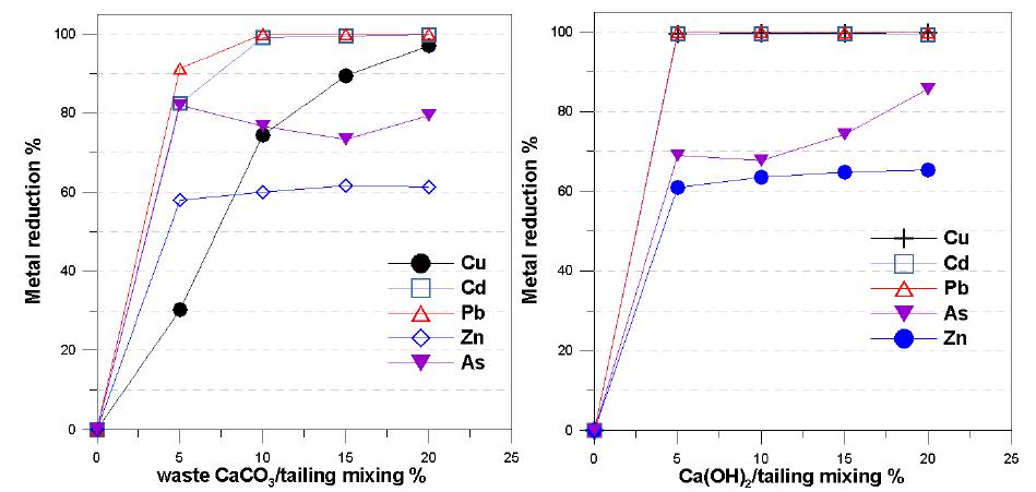 폐석회와 소석회의 혼합량에 따른 중금속 저감율