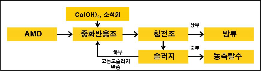 함태광산 물리‧화학처리시설 모식도