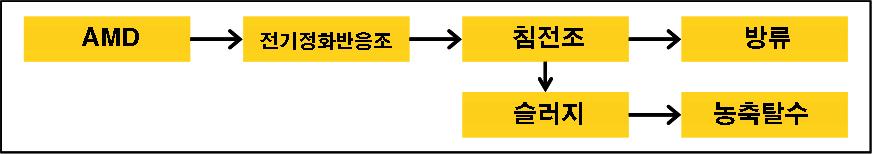 함백광산 전기정화처리시설 모식도