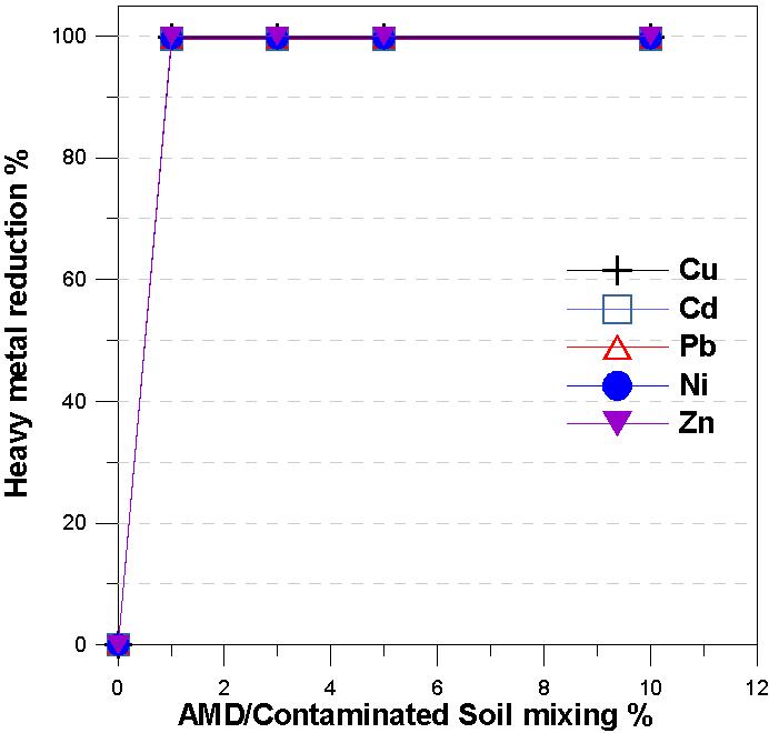 AMD 혼합량에 따른 오염토양내 중금속 저감율