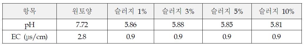 삼보광산 오염토양 및 슬러지 혼합에 따른 pH 및 EC