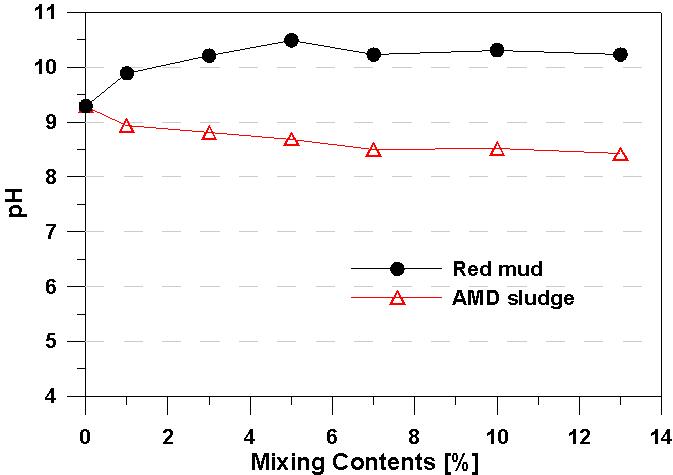 안정화물질(레드머드, AMD슬러지) 혼합비에 따른 삼광광산광물찌꺼기 슬러리의 pH변화