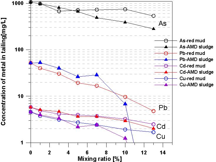 안정화물질(레드머드, AMD슬러지) 혼합비에 따른 삼광광산 광물찌꺼기 중금속 농도(토양오염공정시험법에 의한 용출시험)