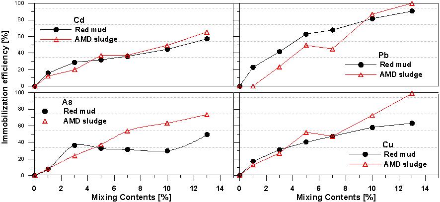 안정화물질(레드머드, AMD슬러지) 혼합비에 따른 삼광광산 광물찌꺼기 중금속별 저감효율(토양오염공정시험법에 의한 용출시험)