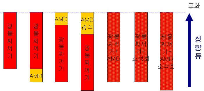 안정화물질의 종류 및 컬럼내 혼합형태