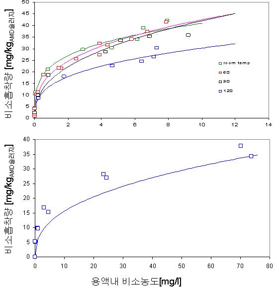 AMD슬러지의 용액내 비소 흡착곡선