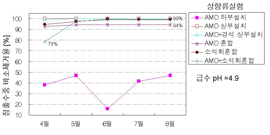 안정화물질종류 및 혼합형태에 따른 침출수 비소저감효율 영향