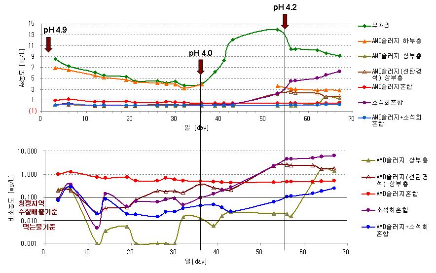 컬럼별 침출수내 비소농도변화