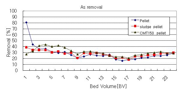 컬럼에 의한 펠릿의 비소제거효율