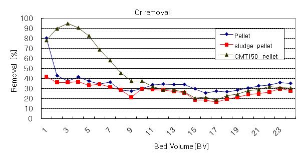 컬럼에 의한 펠릿의 Cr제거효율