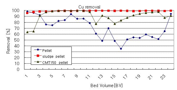 컬럼에 의한 펠릿의 Cu제거효율