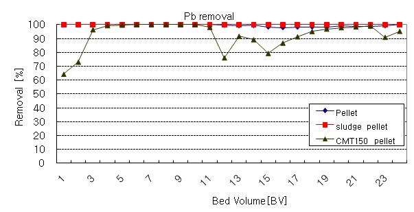 컬럼에 의한 펠릿의 Pb제거효율