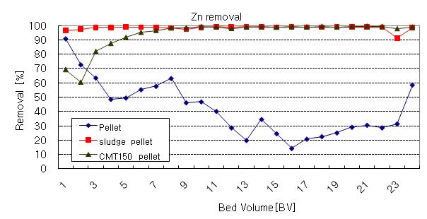 컬럼에 의한 펠릿의 아연제거효율