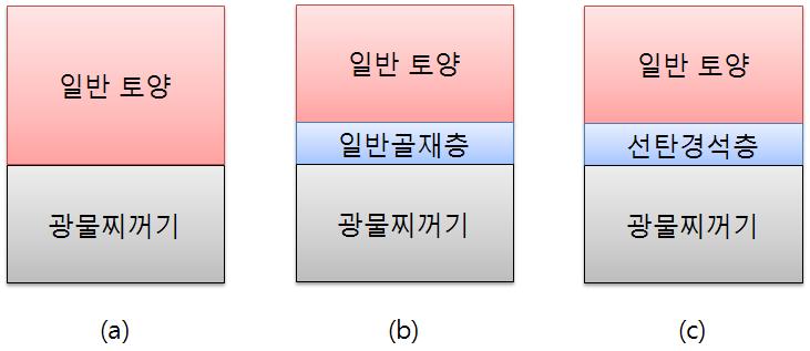 금풍광산 토양처리구 모식도[(a)처리구1, (b)처리구2, (c)처리구3]