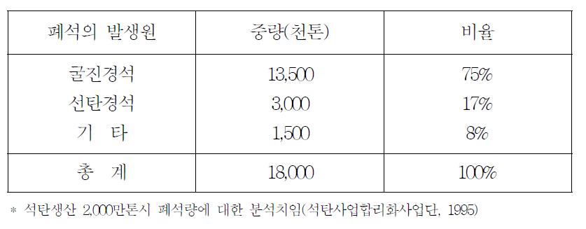 발생원별 폐석발생비율