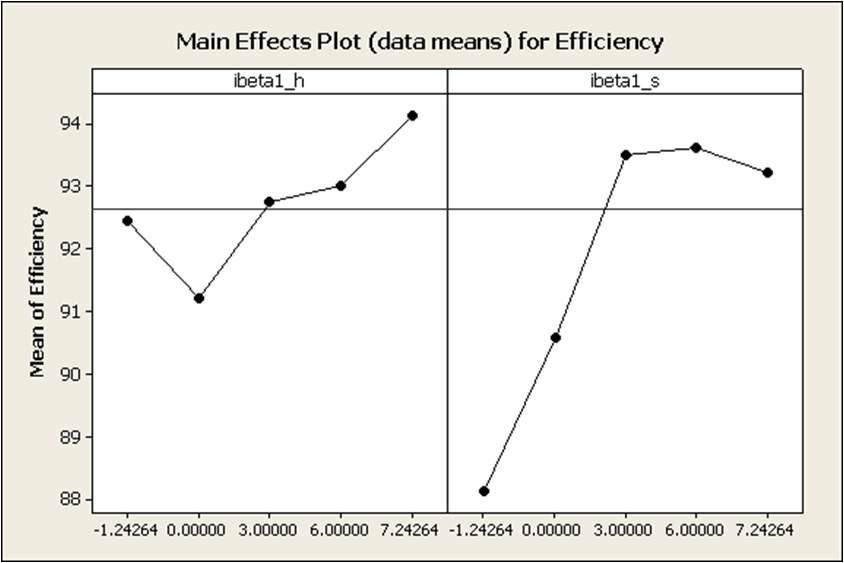 효율의 주 효과 도표