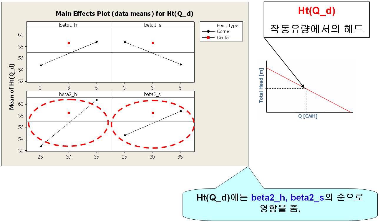 Ht(Q_d)의 주 효과 도표