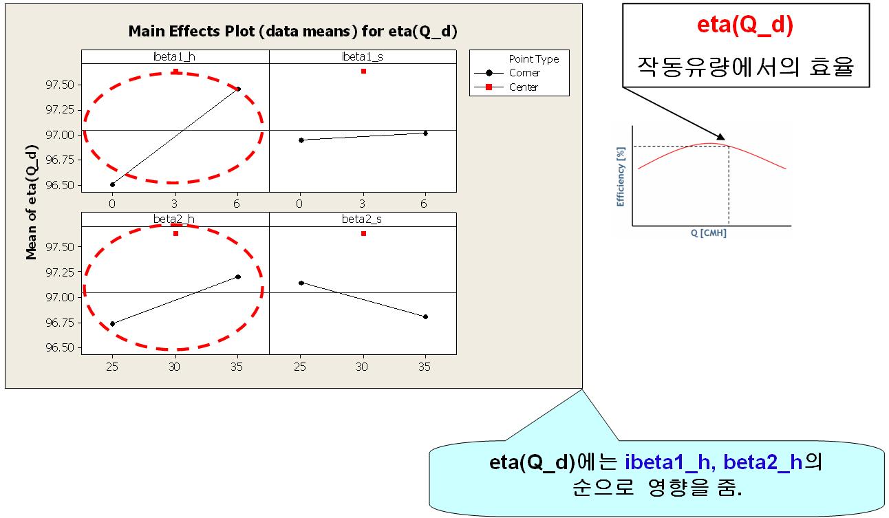 eta(Q_d)의 주 효과 도표