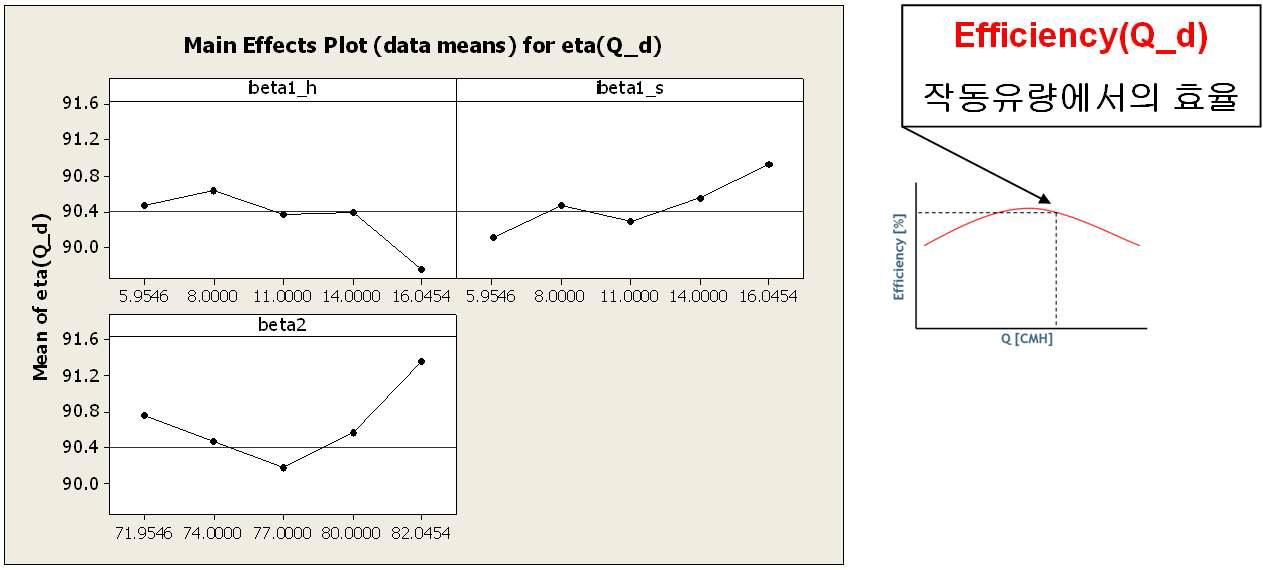 Efficiency(Q_d)의 주 효과 도표 (KITECH_A)